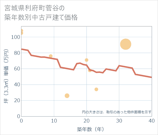 宮城県利府町菅谷の築年数別の中古戸建て坪単価
