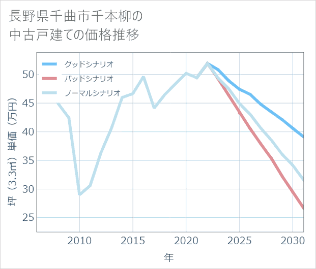 長野県千曲市千本柳の中古戸建て価格推移