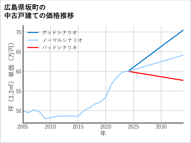 広島県坂町の中古戸建て価格推移