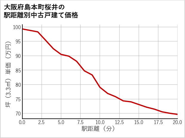 大阪府島本町桜井の徒歩距離別の中古戸建て坪単価