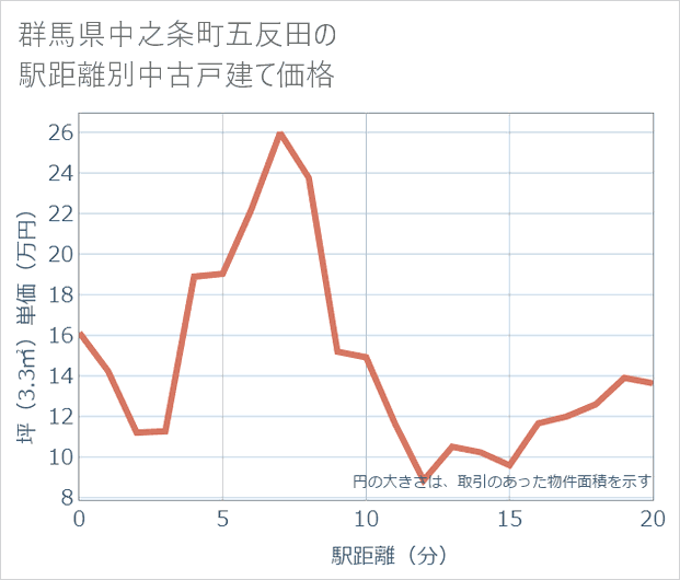 群馬県中之条町五反田の徒歩距離別の中古戸建て坪単価