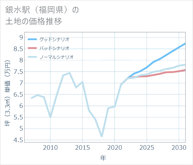 銀水駅(福岡県)の土地価格推移
