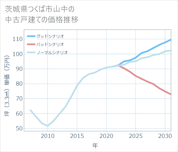 茨城県つくば市山中の中古戸建て価格推移
