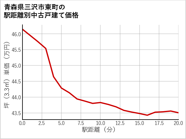 青森県三沢市東町の徒歩距離別の中古戸建て坪単価