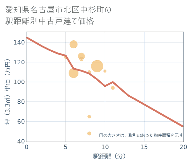 愛知県名古屋市北区中杉町の徒歩距離別の中古戸建て坪単価