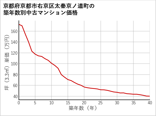 京都府京都市右京区太秦京ノ道町の築年数別の中古マンション坪単価
