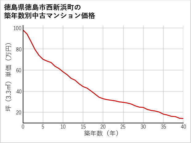 徳島県徳島市西新浜町の築年数別の中古マンション坪単価