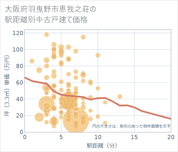 大阪府羽曳野市恵我之荘の徒歩距離別の中古戸建て坪単価
