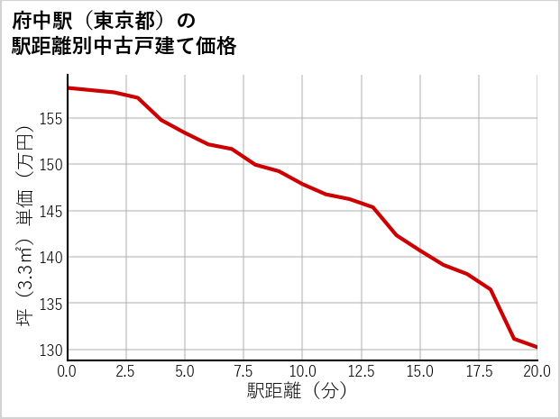 府中駅（東京都）の徒歩距離別の中古戸建て坪単価