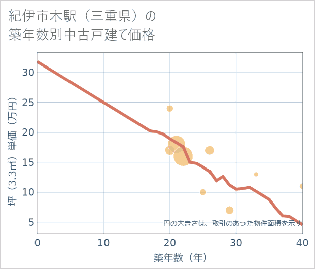 紀伊市木駅(三重県)の築年数別の中古戸建て坪単価