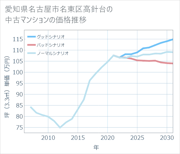 愛知県名古屋市名東区高針台の中古マンション価格推移