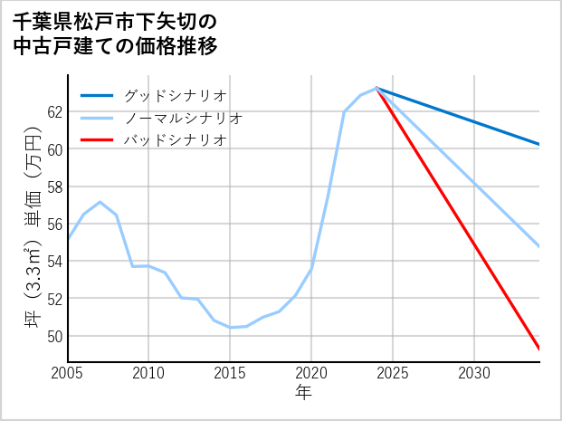 千葉県松戸市下矢切の中古戸建て価格推移