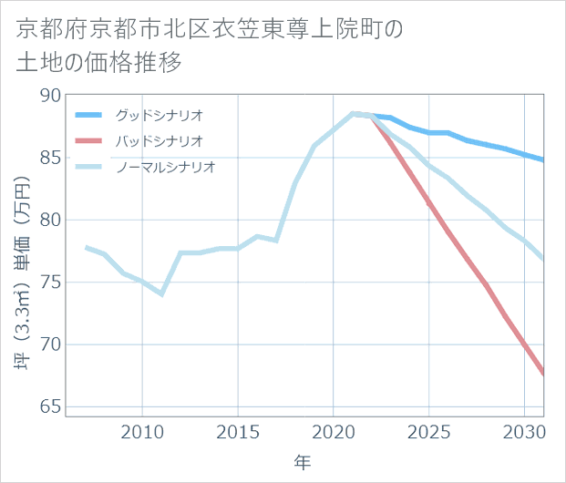 京都府京都市北区衣笠東尊上院町の土地価格推移
