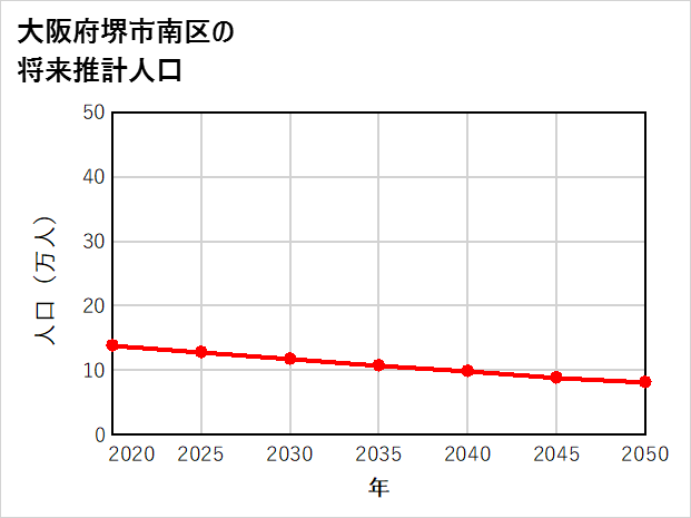堺市南区の将来推計人口