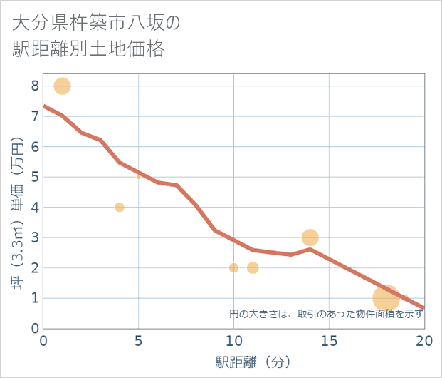 大分県杵築市八坂の徒歩距離別の土地坪単価