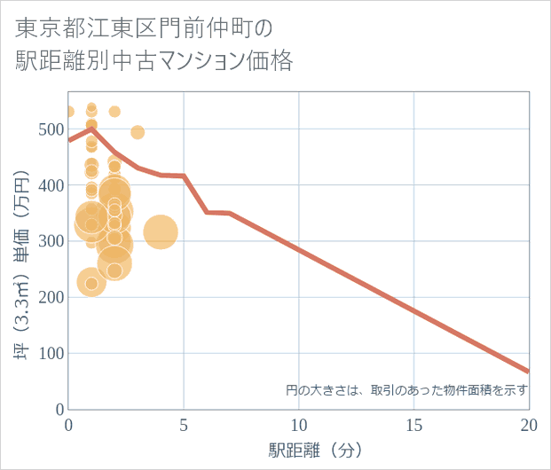 東京都江東区門前仲町の徒歩距離別の中古マンション坪単価