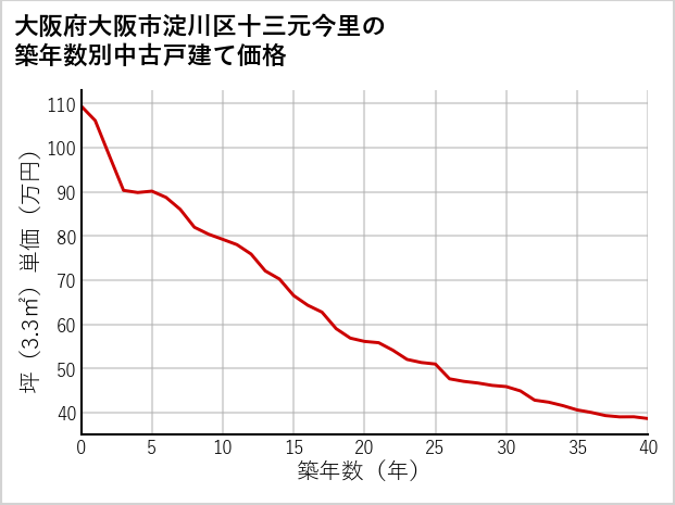 大阪府大阪市淀川区十三元今里の築年数別の中古戸建て坪単価