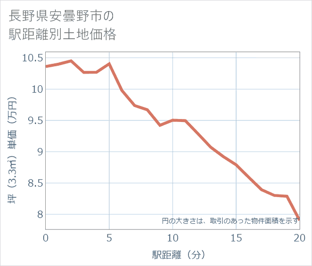 長野県安曇野市の徒歩距離別の土地坪単価