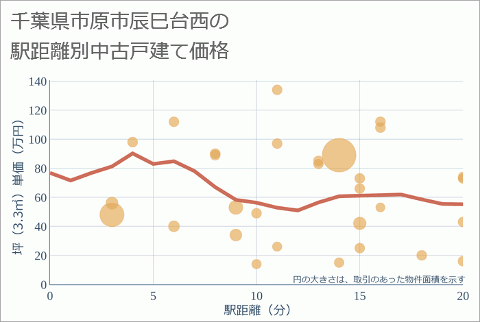 千葉県市原市辰巳台西の徒歩距離別の中古戸建て坪単価