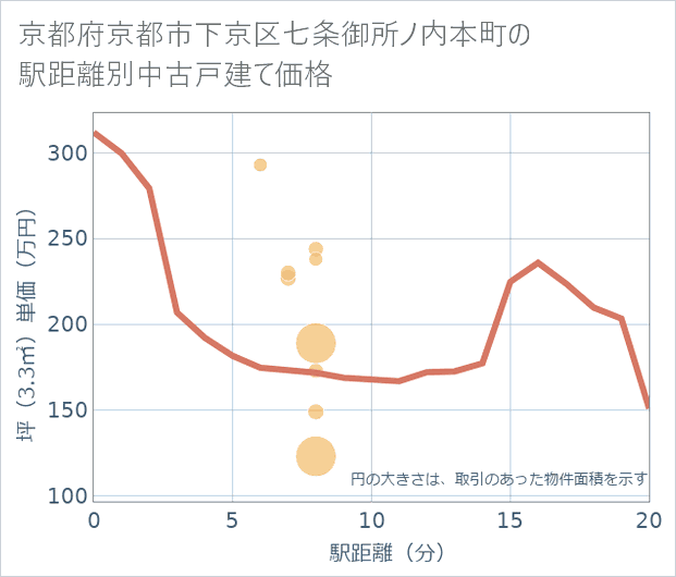 京都府京都市下京区七条御所ノ内本町の徒歩距離別の中古戸建て坪単価