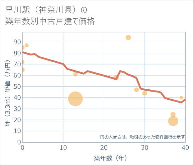 早川駅(神奈川県)の築年数別の中古戸建て坪単価