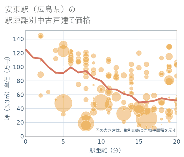 安東駅(広島県)の徒歩距離別の中古戸建て坪単価