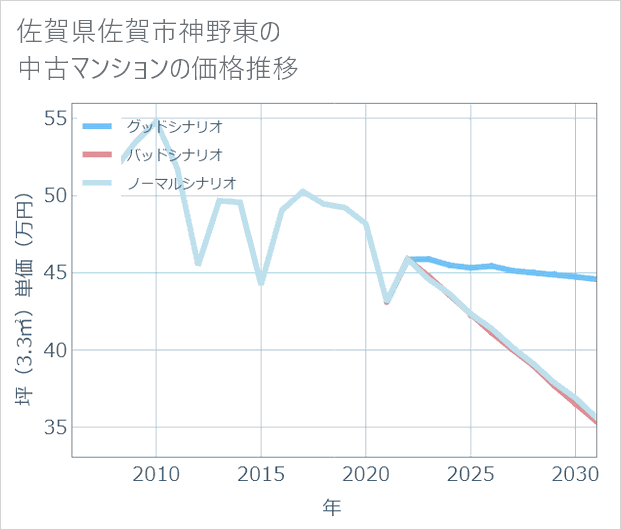 佐賀県佐賀市神野東の中古マンション価格推移