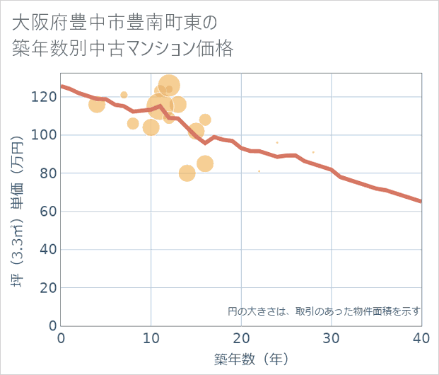 大阪府豊中市豊南町東の築年数別の中古マンション坪単価
