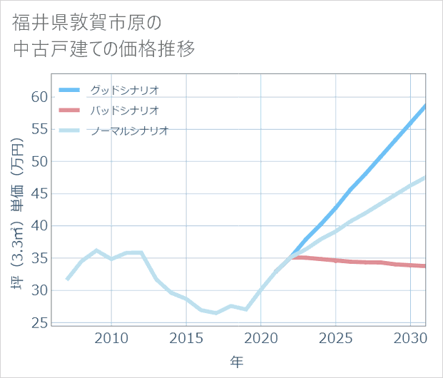 福井県敦賀市原の中古戸建て価格推移
