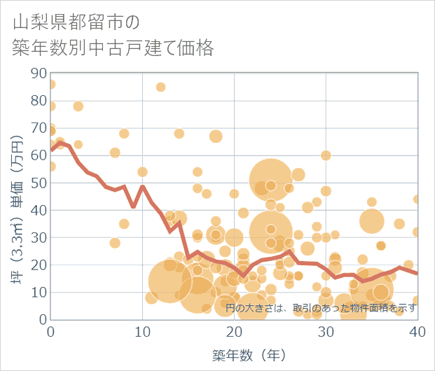 山梨県都留市の築年数別の中古戸建て坪単価