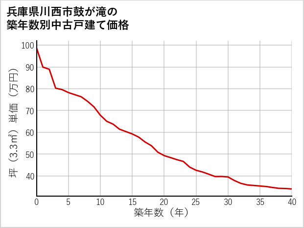 兵庫県川西市鼓が滝の築年数別の中古戸建て坪単価