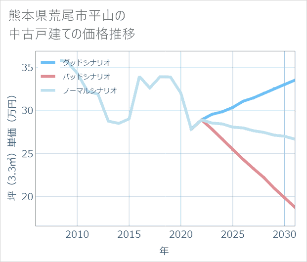 熊本県荒尾市平山の中古戸建て価格推移