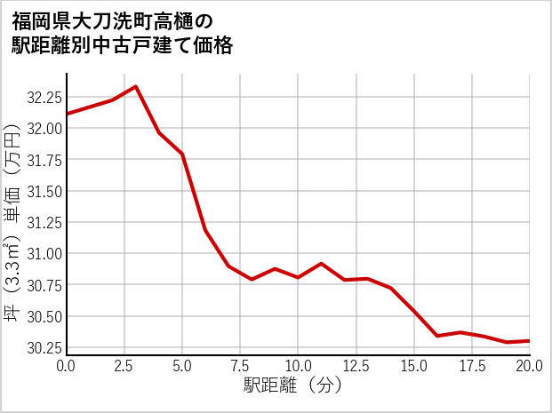 福岡県大刀洗町高樋の徒歩距離別の中古戸建て坪単価