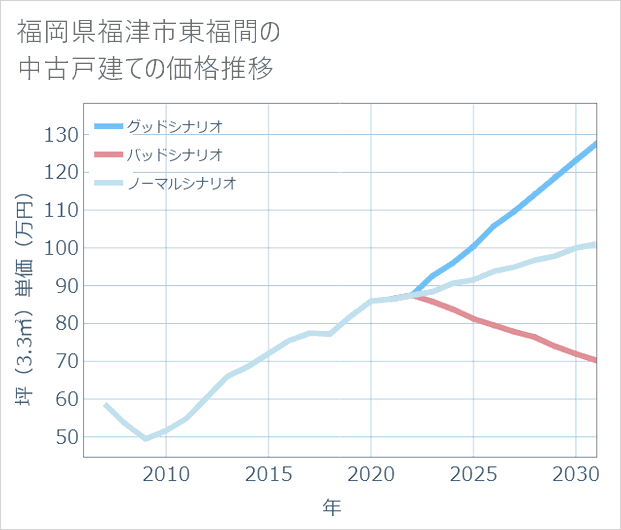 福岡県福津市東福間の中古戸建て価格推移
