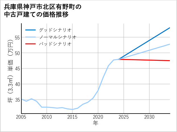 兵庫県神戸市北区有野町の中古戸建て価格推移