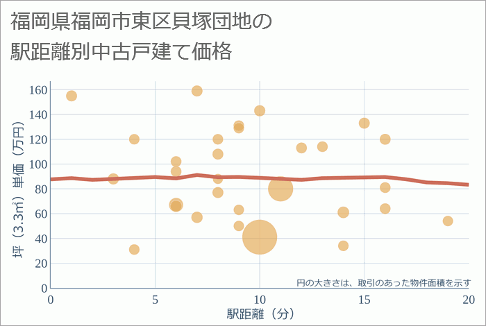 福岡県福岡市東区貝塚団地の徒歩距離別の中古戸建て坪単価