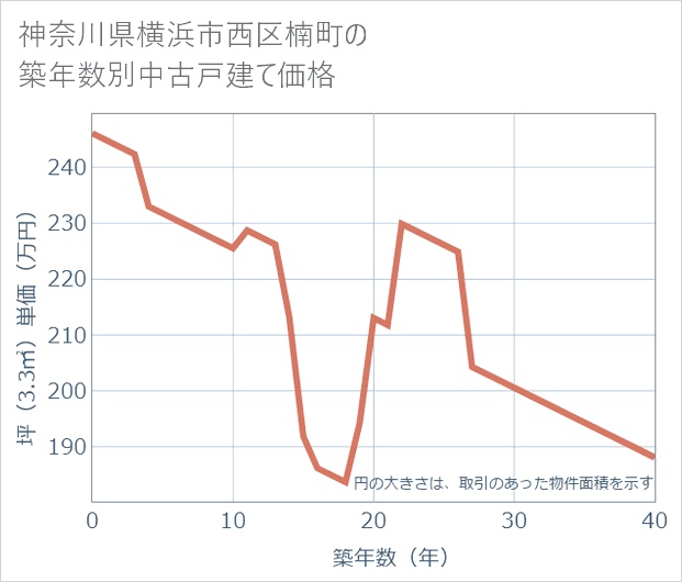 神奈川県横浜市西区楠町の築年数別の中古戸建て坪単価