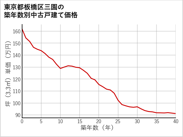 東京都板橋区三園の築年数別の中古戸建て坪単価