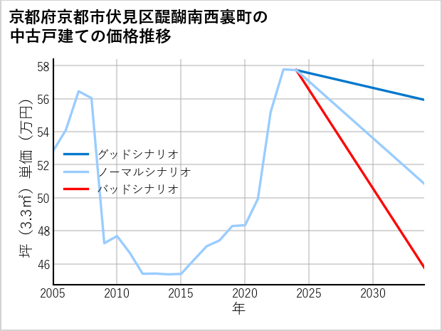 京都府京都市伏見区醍醐南西裏町の中古戸建て価格推移