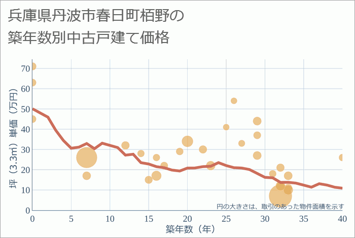 兵庫県丹波市春日町栢野の築年数別の中古戸建て坪単価