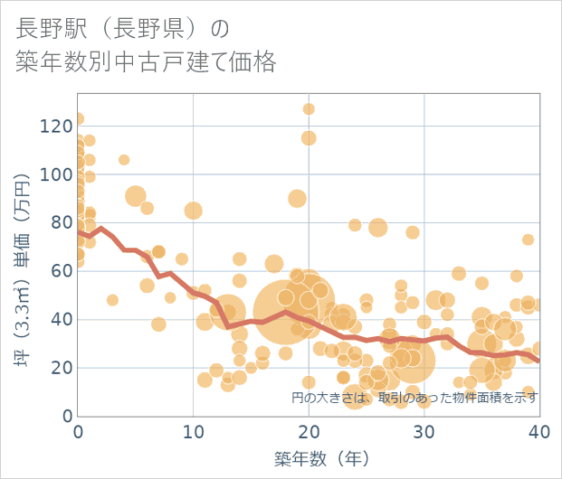 長野駅(長野県)の築年数別の中古戸建て坪単価