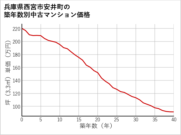 兵庫県西宮市安井町の築年数別の中古マンション坪単価