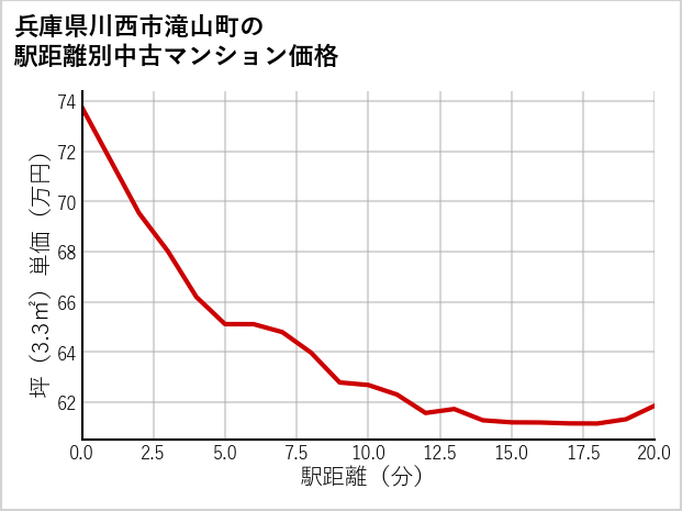 兵庫県川西市滝山町の徒歩距離別の中古マンション坪単価