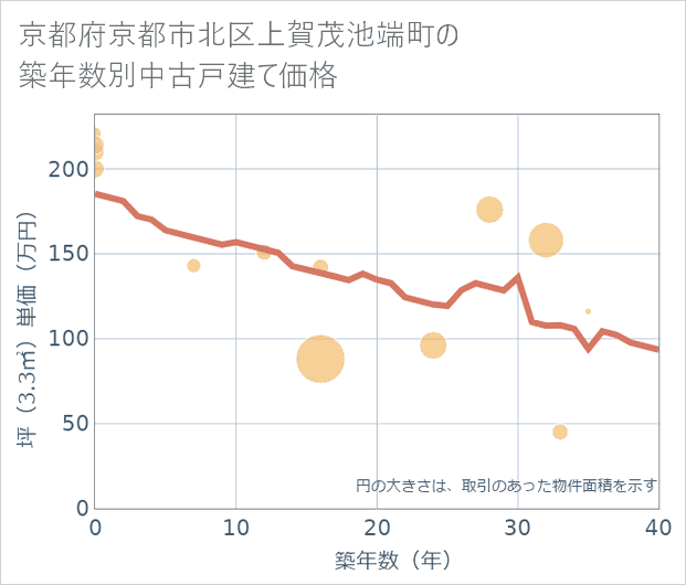 京都府京都市北区上賀茂池端町の築年数別の中古戸建て坪単価