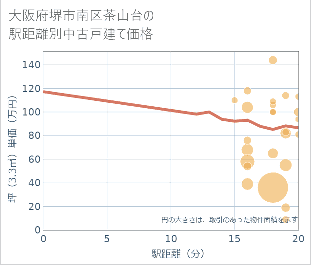 大阪府堺市南区茶山台の徒歩距離別の中古戸建て坪単価