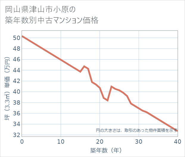 岡山県津山市小原の築年数別の中古マンション坪単価