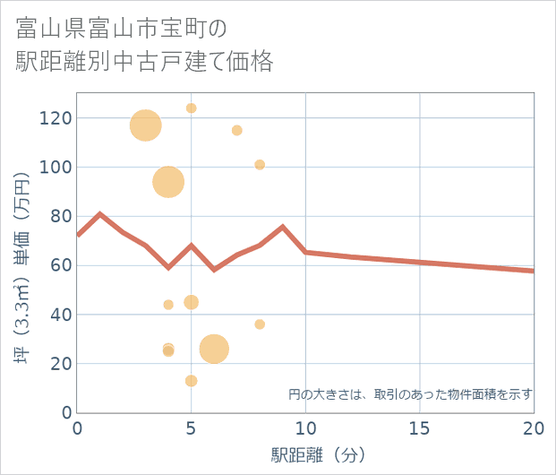 富山県富山市宝町の徒歩距離別の中古戸建て坪単価