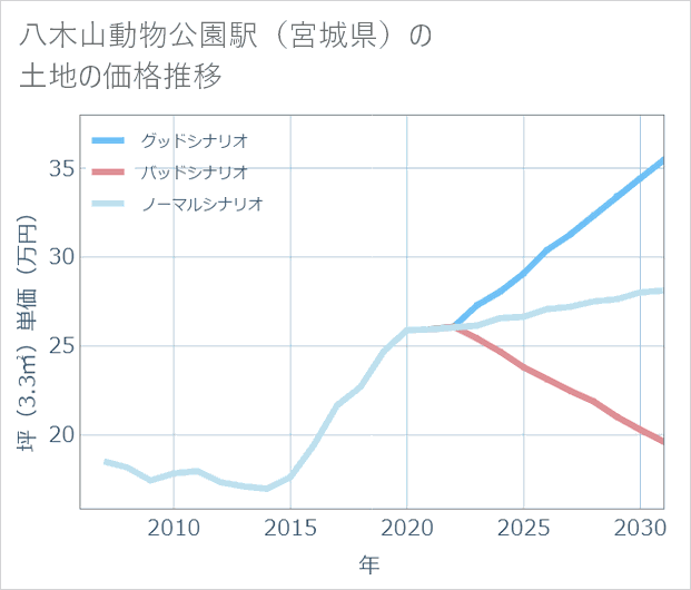 八木山動物公園駅(宮城県)の土地価格推移