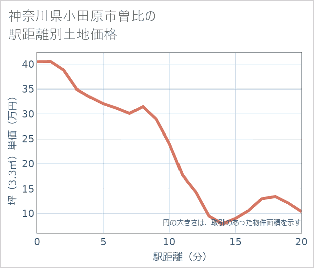 神奈川県小田原市曽比の徒歩距離別の土地坪単価