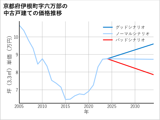 京都府伊根町六万部の中古戸建て価格推移